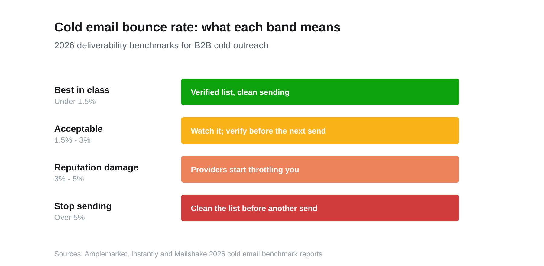 Threshold chart showing cold email bounce rate bands: under 1.5% is best in class, 1.5 to 3 percent acceptable, 3 to 5 percent causes reputation damage, over 5 percent means stop sending