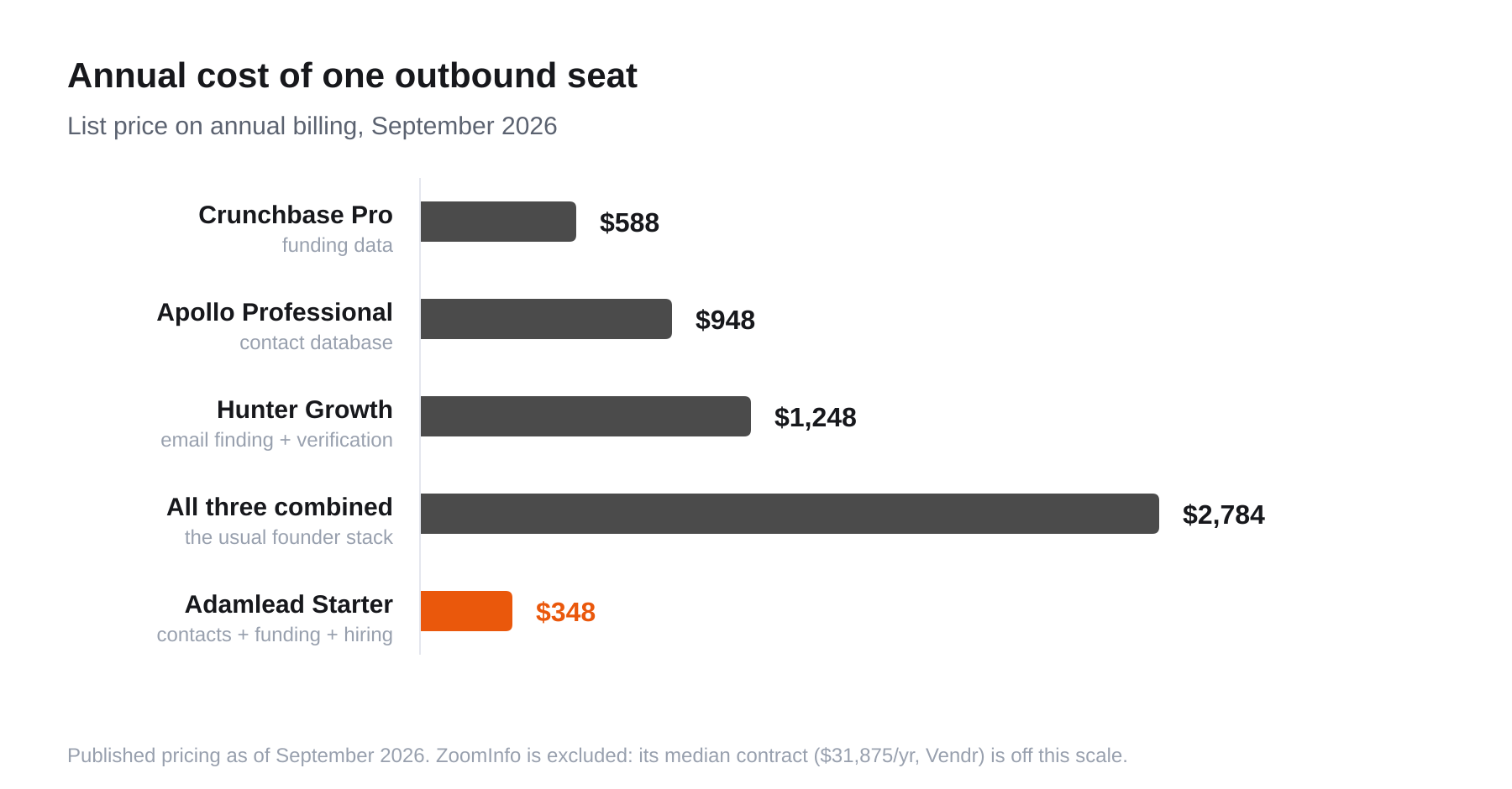 Horizontal bar chart comparing annual cost of one outbound seat: Crunchbase Pro $588, Apollo Professional $948, Hunter Growth $1,248, all three combined $2,784, and Adamlead Starter $348